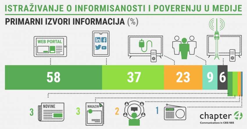 Onlajn portali i društvene mreže - primarni izvor informacija poslovne javnosti u Srbiji