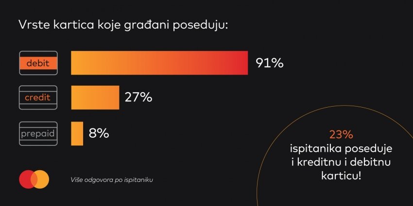 Platne kartice popularnije od gotovine za iznose do 4.000 dinara