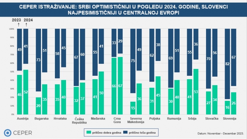Serbs more optimistic about 2024, Slovenes the most pessimistic in CE