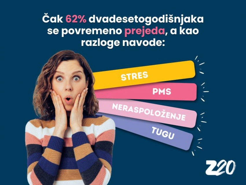 Mladi u Srbiji pronalaze utehu u hrani
