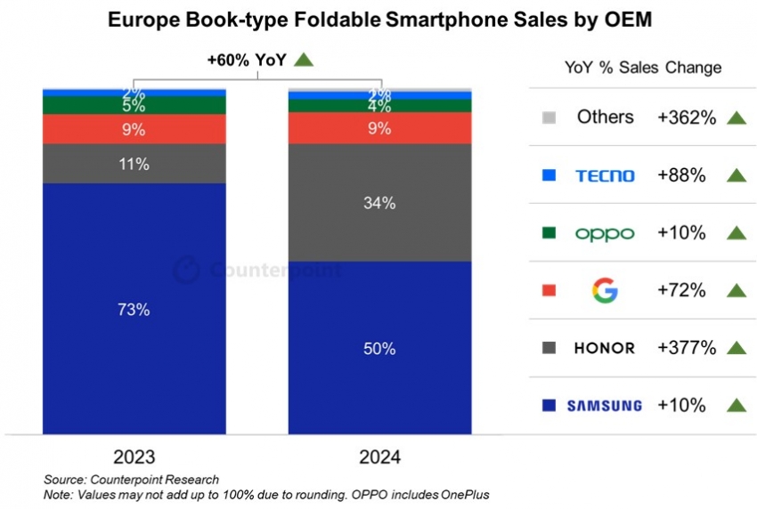 Sales of Foldable Phones in Europe on the Rise as HONOR Strengthens Market Position