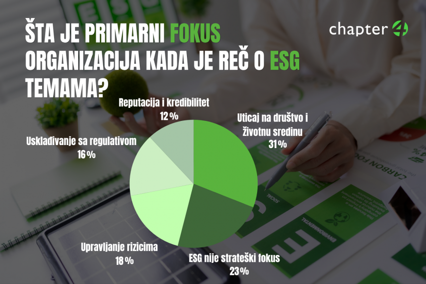 Rezultati ankete - ESG i održivost u komunikaciji organizacija u Srbiji