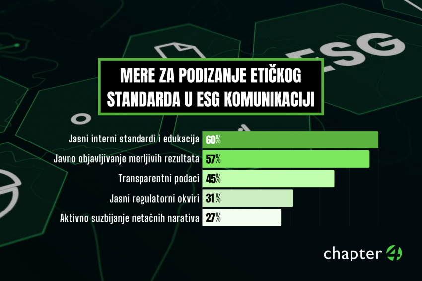 Rezultati ankete - ESG i održivost u komunikaciji organizacija u Srbiji