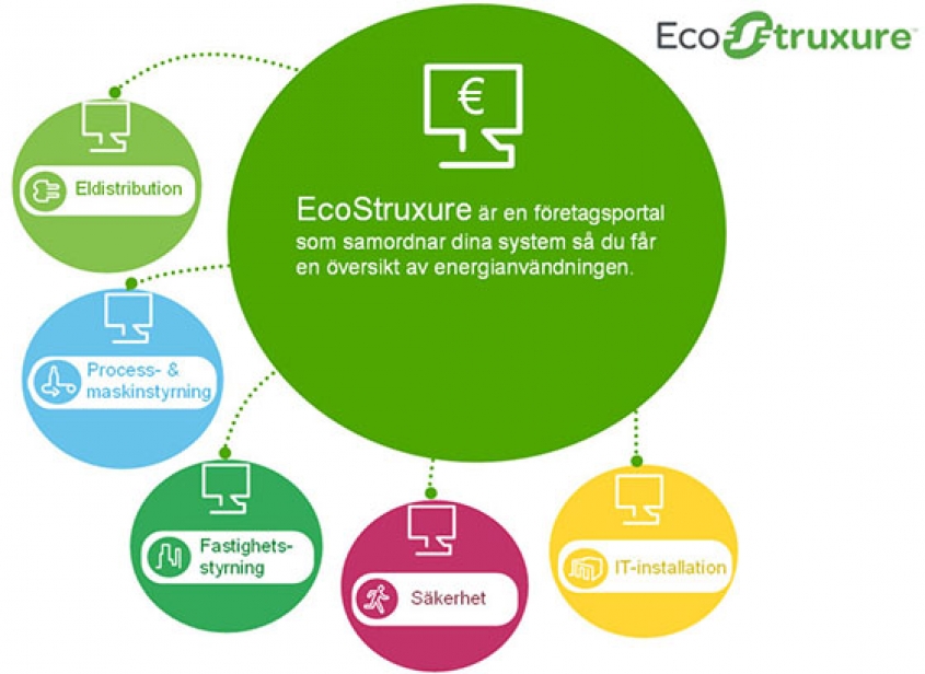 Schneider Electric EcoStruxure - rešenje za inteligentno upravljanje energijom